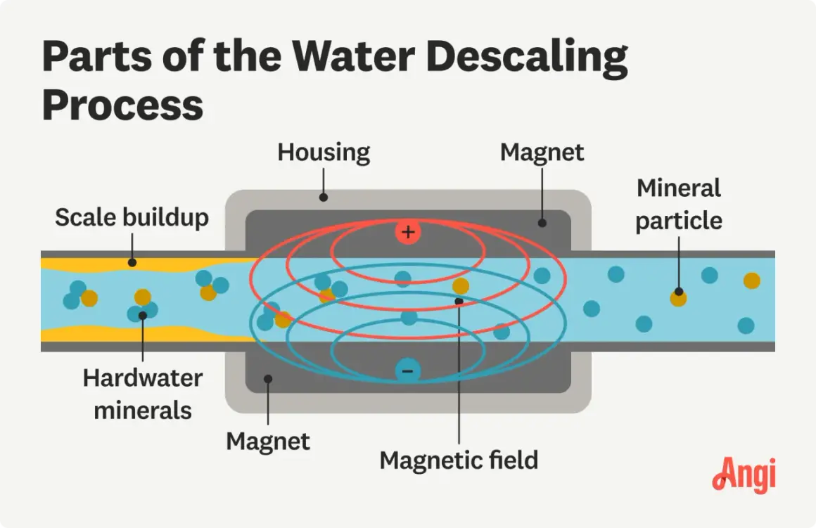 Schéma illustrant le fonctionnement d'un désemboueur magnétique : des minéraux d'eau dure traversent un champ magnétique pour prévenir l'entartrage.