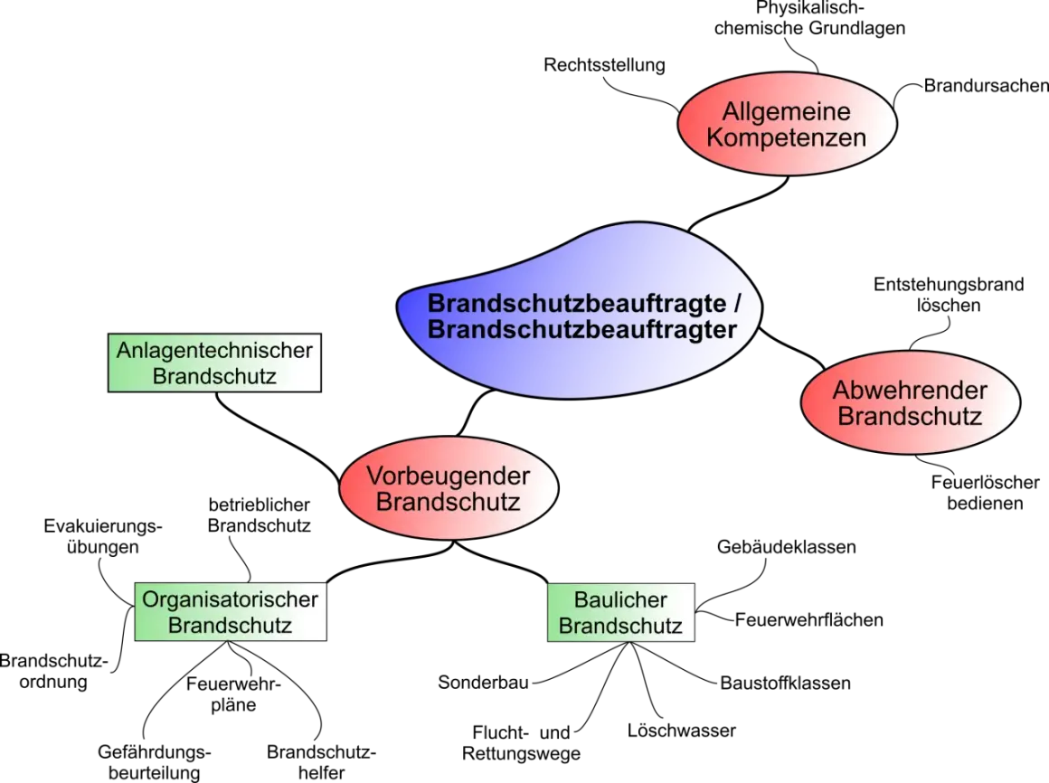 Mindmap zeigt die Aufgaben eines Brandschutzbeauftragten: allgemeine Kompetenzen, vorbeugender, anlagentechnischer, organisatorischer und baulicher Brandschutz. Die Voraussetzungen für einen Brandschutzbeauftragten sind vielfältig.