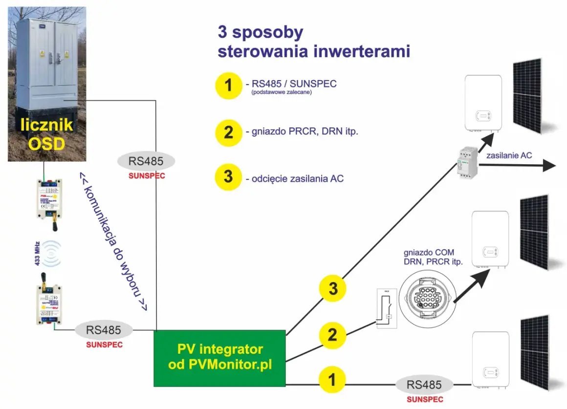 Schemat pokazuje trzy sposoby sterowania inwerterami, w tym komunikację RS485/SUNSPEC. PV integrator od PVMonitor.pl integruje system.