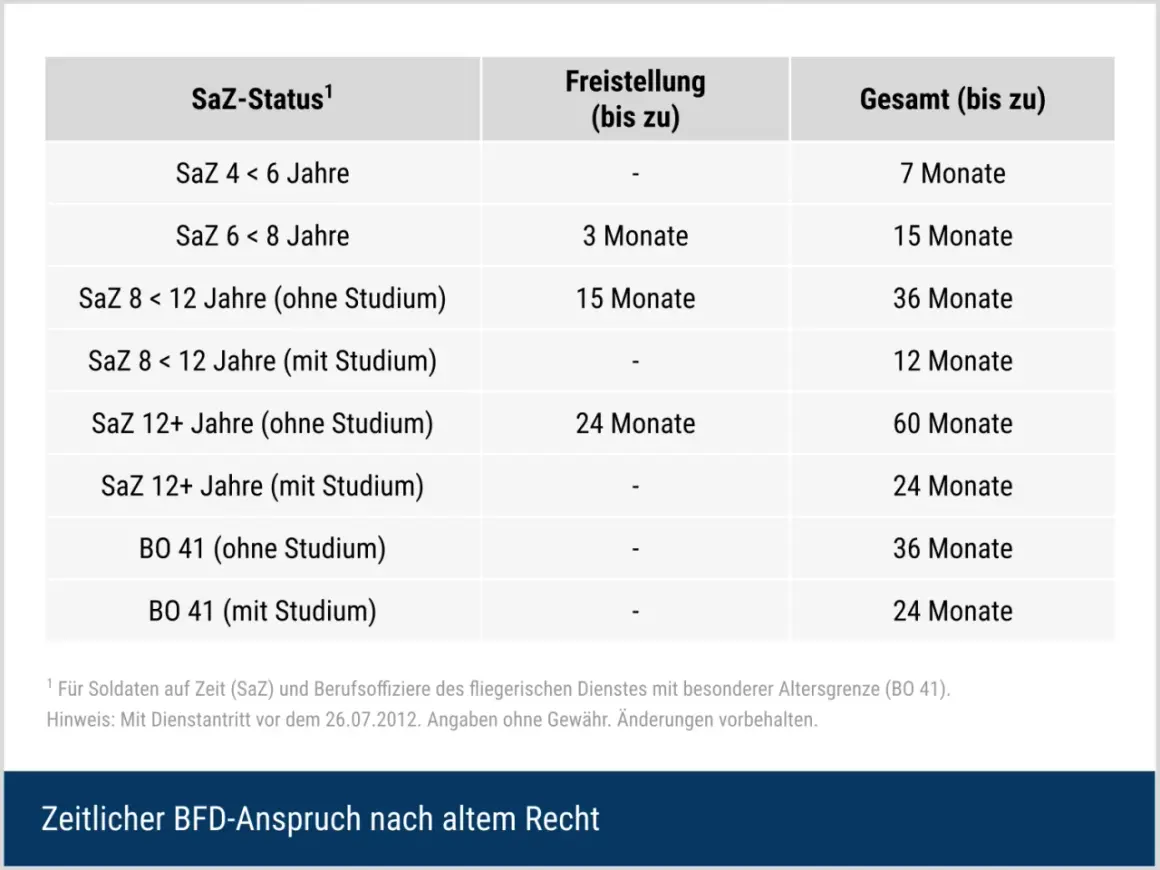 Tabelle zum zeitlichen BFD-Anspruch nach altem Recht für Soldaten, zeigt die Dauer der Freistellung und Gesamtanspruch je nach SaZ-Status und BO 41.