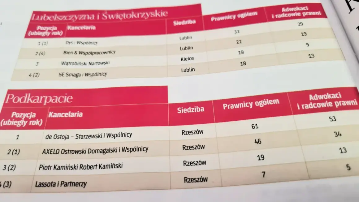 Fragment tabeli z rankingiem kancelarii prawnych z Podkarpacia i Lubelszczyzny.