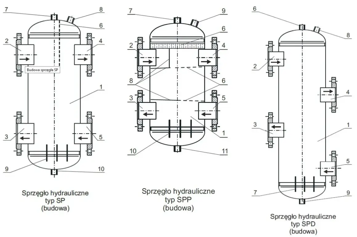 Schematy pokazują, jak działa sprzęgło hydrauliczne. Różne typy (SP, SPP, SPD) wykorzystują przepływ płynu do przenoszenia mocy.