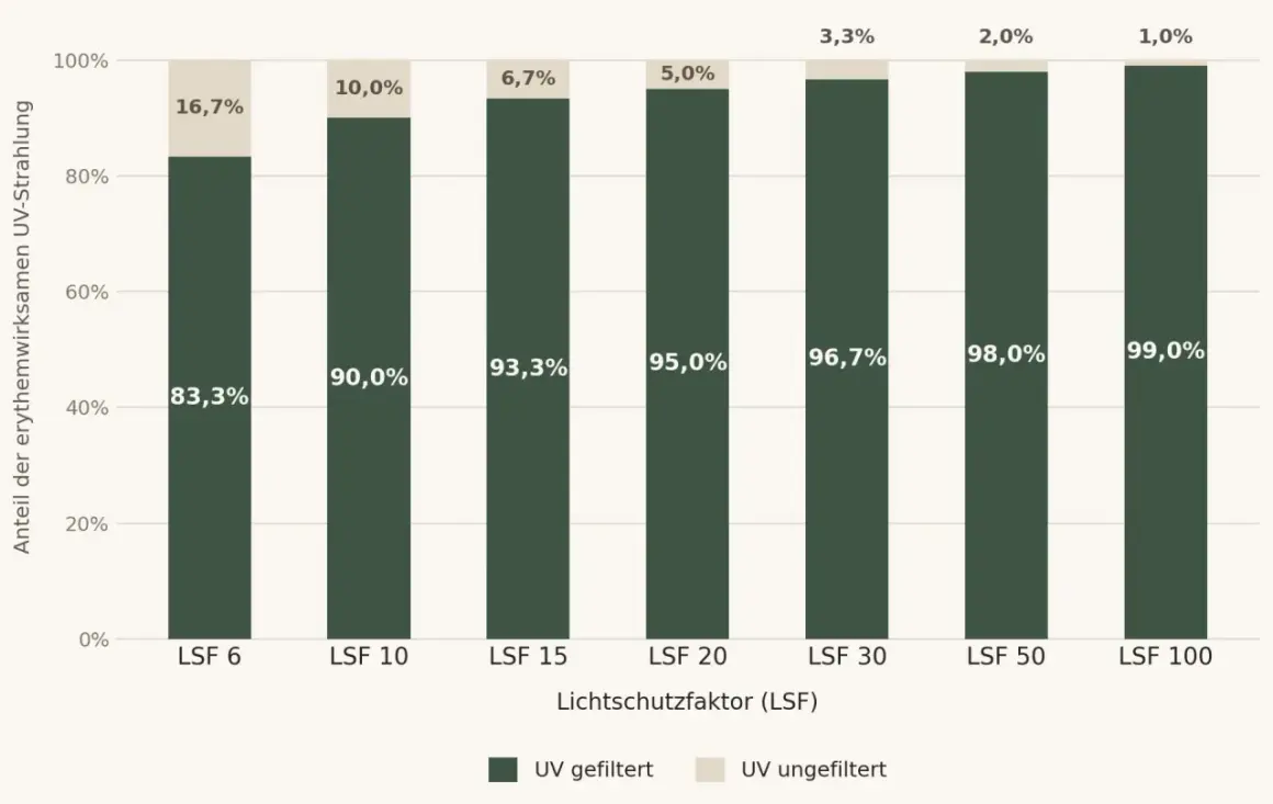 Balkendiagramm zeigt den Unterschied LSF und SPF: Je höher der LSF, desto mehr UV-Strahlung wird gefiltert.