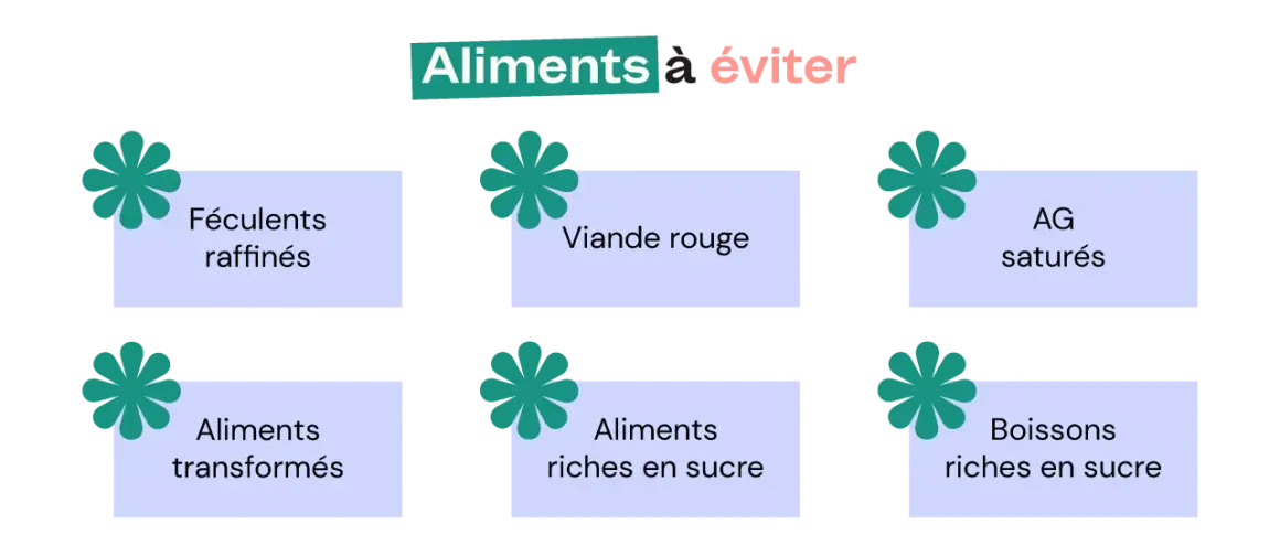 Liste d'aliments à éviter pour gérer le stress : féculents raffinés, viande rouge, AG saturés, aliments transformés, aliments et boissons riches en sucre.
