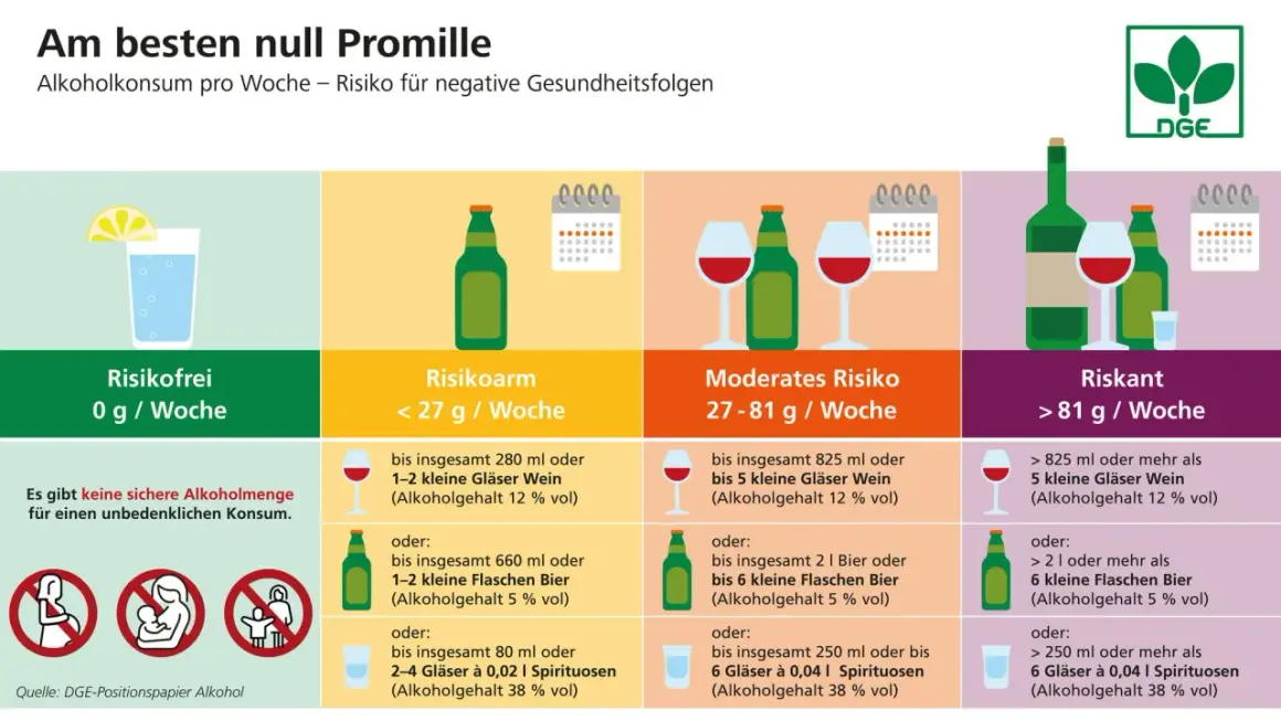 Die Grafik zeigt, dass Wein nicht per se gesund ist. Sie ordnet den wöchentlichen Alkoholkonsum verschiedenen Risikostufen zu.