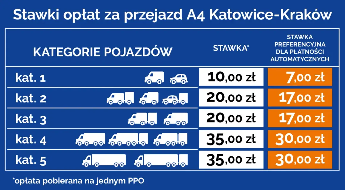 Tabela stawek opłat za przejazd autostradą A4 Katowice-Kraków dla różnych kategorii pojazdów.