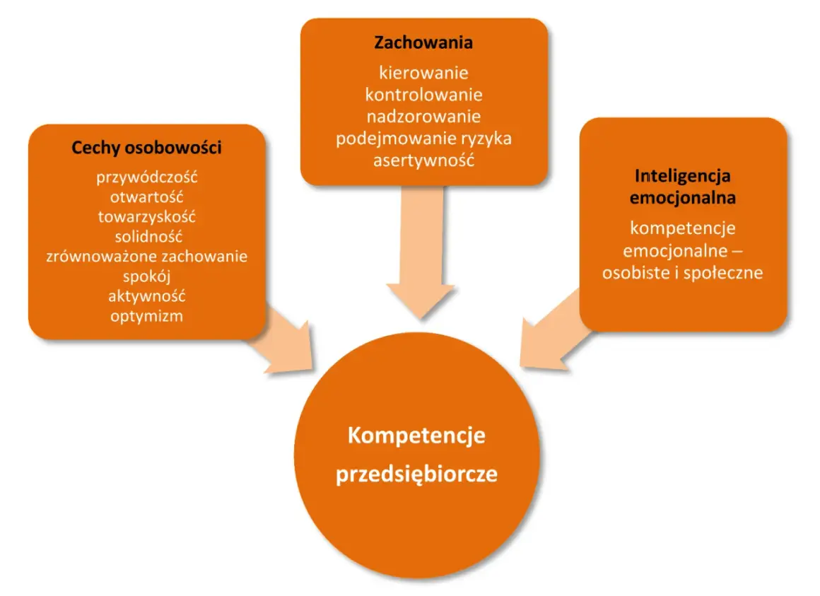 Diagram przedstawia cechy przedsiębiorcy: osobowość, zachowania i inteligencję emocjonalną, które składają się na kompetencje przedsiębiorcze.