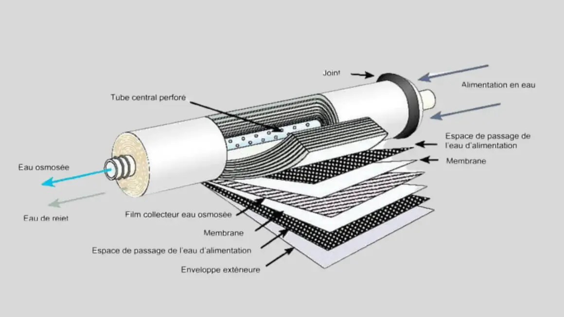 Illustration du principe de l'osmose : l'eau d'alimentation traverse des membranes pour produire de l'eau osmosée.