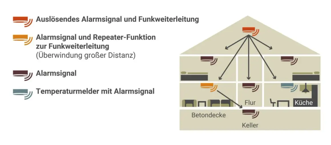Schema zeigt Funk-Rauchmelder in einer Mietwohnung. Die Rauchmelderpflicht in Mietwohnungen wird durch die Funkvernetzung und Repeater-Funktion erfüllt.