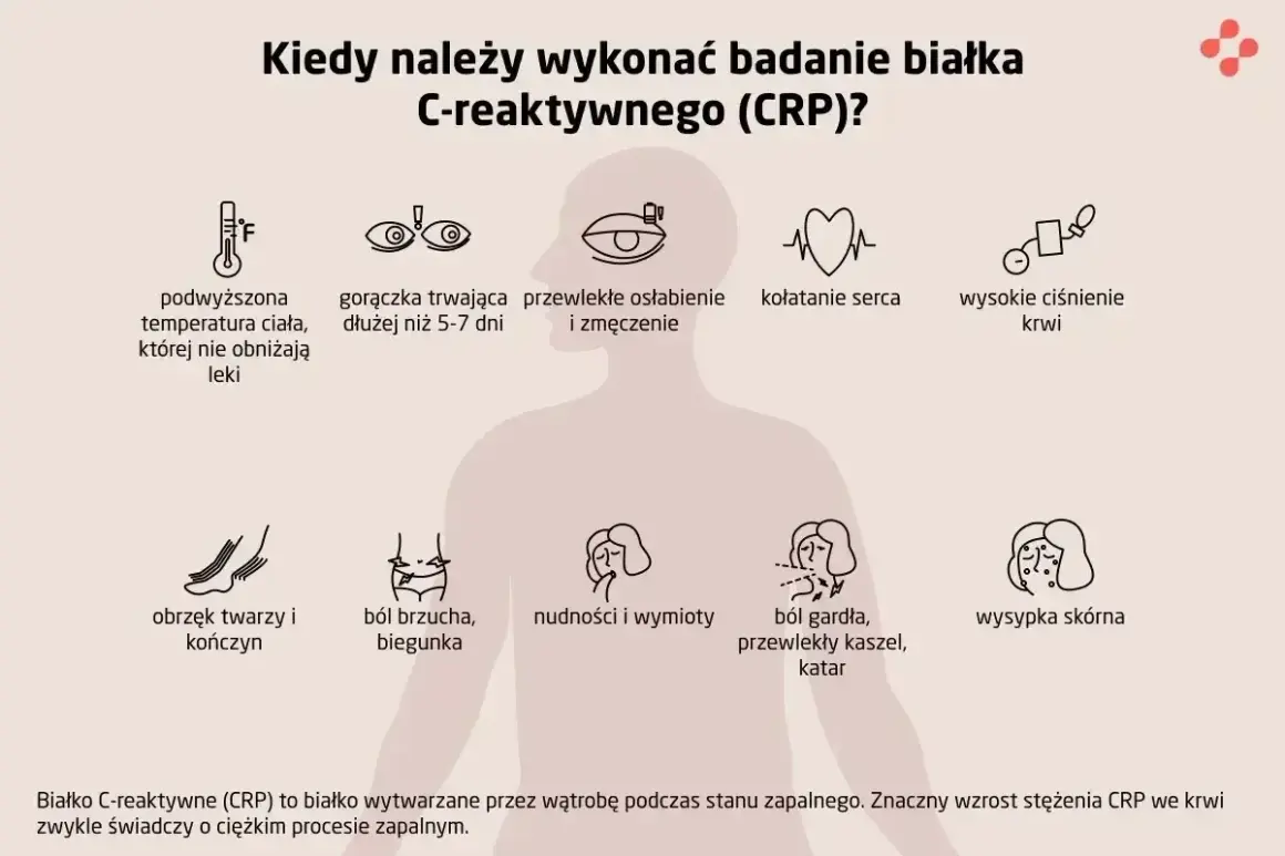 Badanie CRP pomaga wykryć stan zapalny. Wskazania: gorączka, ból gardła, wysypka, obrzęki, problemy z sercem, wysokie ciśnienie.