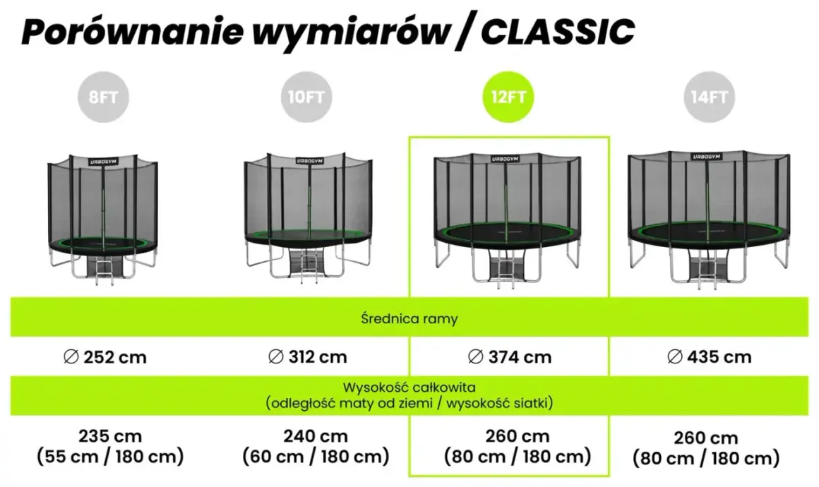 Porównanie trampolin: 8FT (252 cm), 10FT (312 cm), 12FT (374 cm), 14FT (435 cm). Sprawdź wymiary i wysokość.