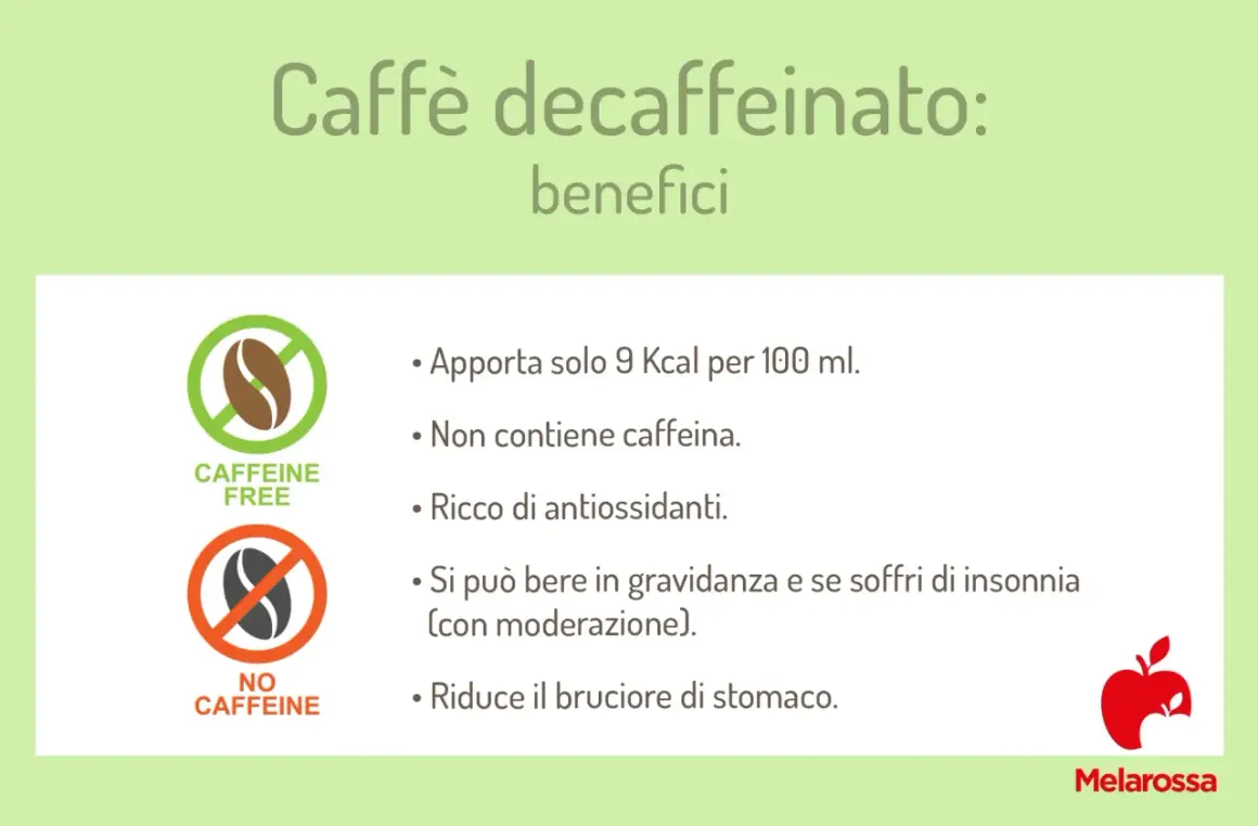 Caffè decaffeinato: benefici. Non contiene caffeina, apporta 9 Kcal/100ml, è ricco di antiossidanti e riduce il bruciore di stomaco.