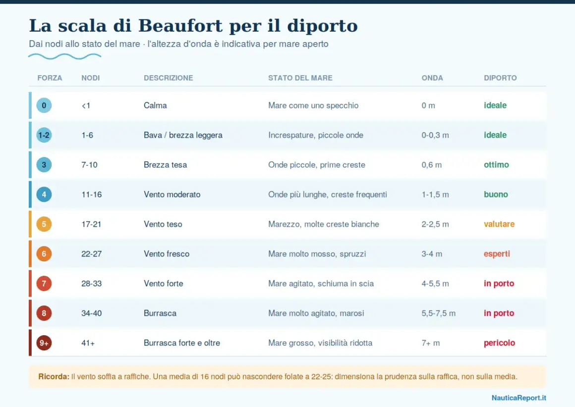 Scala Beaufort: da 0 nodi a oltre 41 nodi, descrive lo stato del mare e le onde per la navigazione.