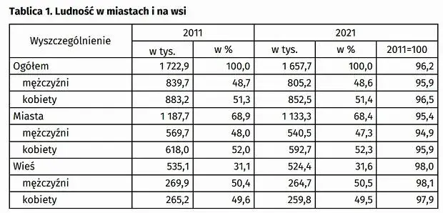 Szczecin: Ilu mieszkańców ma miasto? Aktualne dane i prognozy