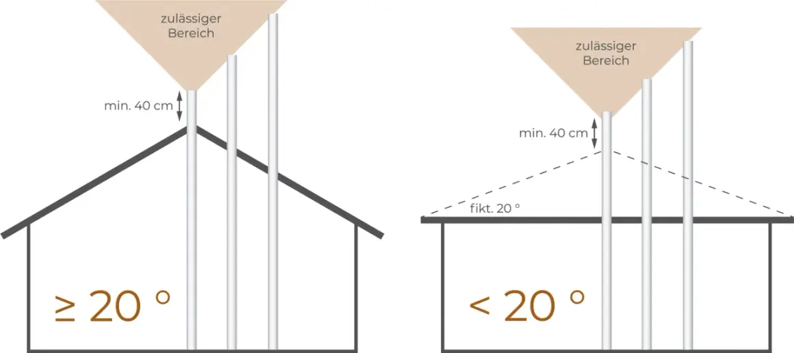 Illustrationen zeigen, wie man den Schornstein berechnen muss: Mindestabstand von 40 cm zum Dach bei Neigung ≥ 20° und < 20°.