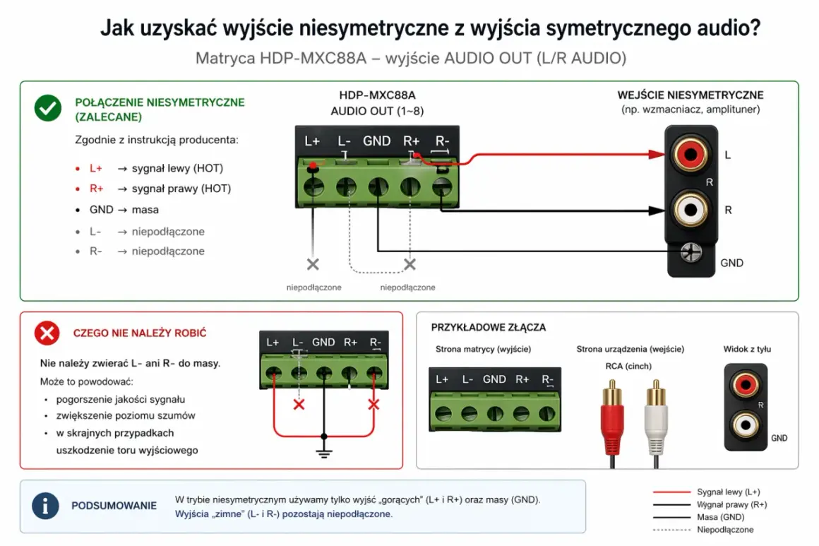 Schemat połączenia niesymetrycznego audio: sygnał lewy (L+) i prawy (R+) podłączone do wejścia RCA, masa (GND) również. Wyjścia L- i R- pozostają niepodłączone.