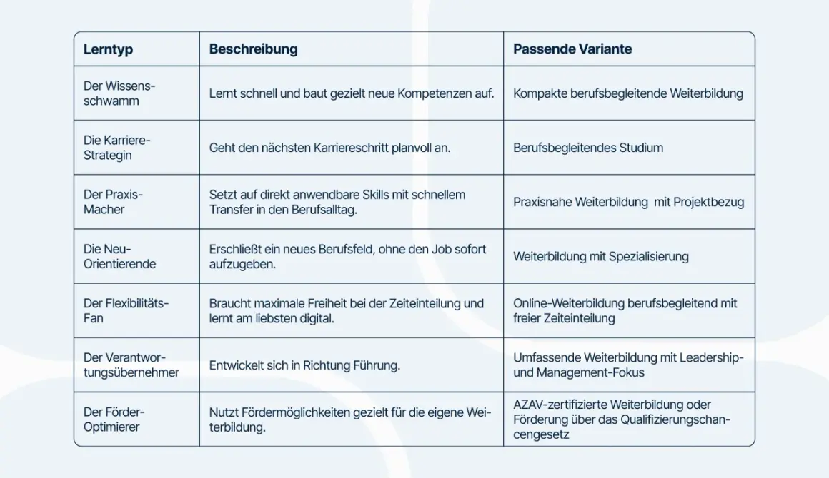 Tabelle mit Lerntypen und passenden Weiterbildungsvarianten. "Die Karrierestrategin" wählt ein berufsbegleitendes Studium für ihre Karriereplanung.