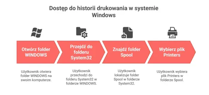 Jak sprawdzić historię drukowania HP? Aktywuj i kontroluj wydruki