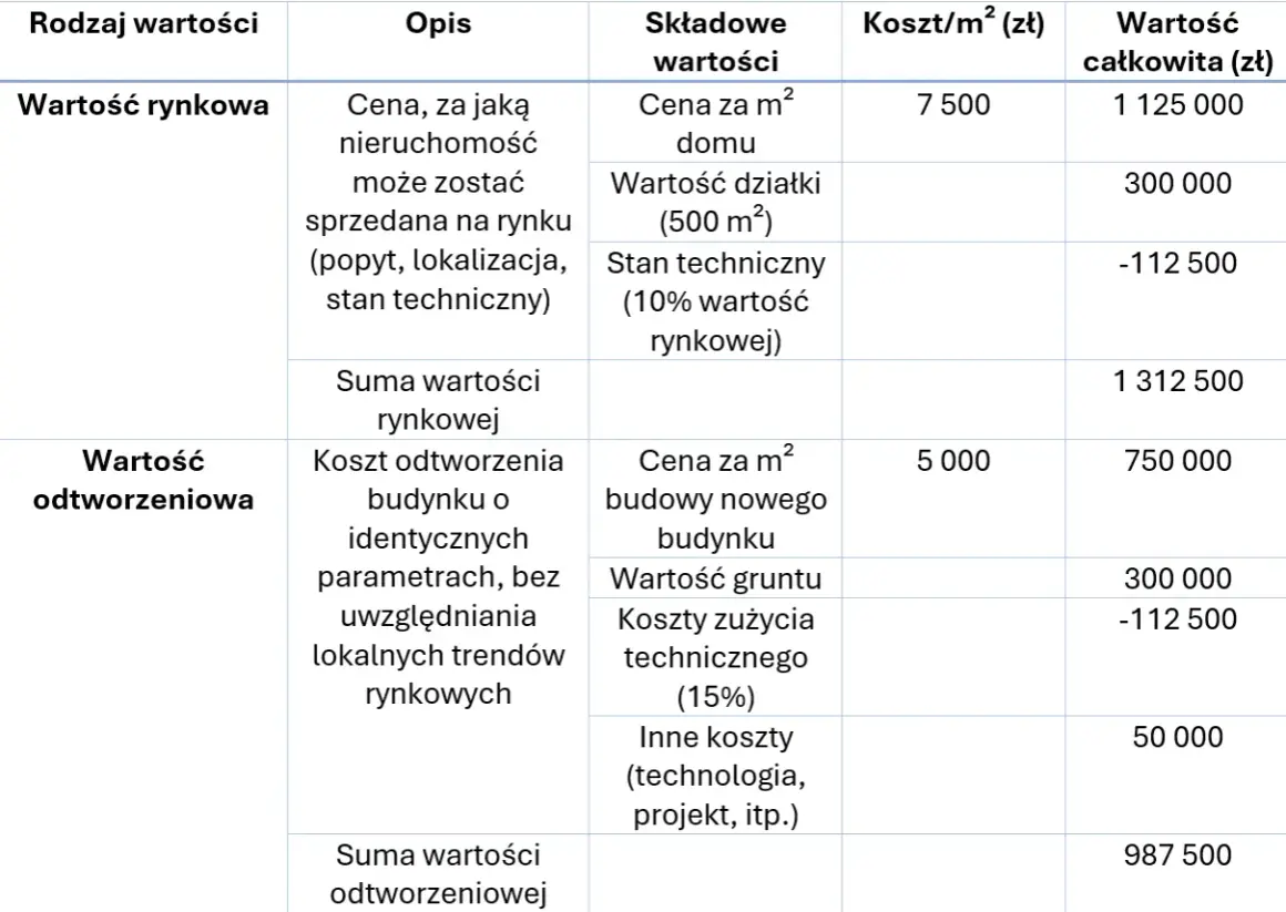 Tabela porównuje wartość rynkową i odtworzeniową mieszkania w bloku. Określa, ile jest warte mieszkanie w bloku, uwzględniając koszty budowy i gruntu.