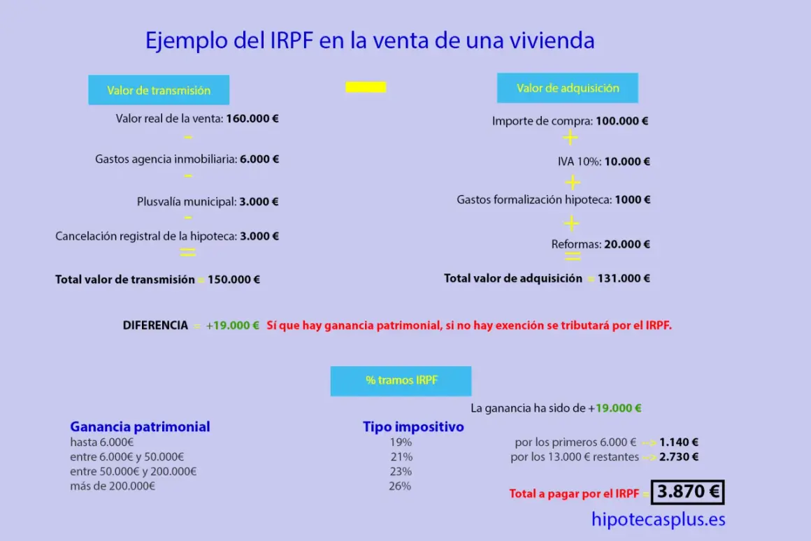 Ejemplo de cálculo de impuestos al comprar una casa: se detalla el valor de transmisión y adquisición, la ganancia patrimonial y el IRPF a pagar.