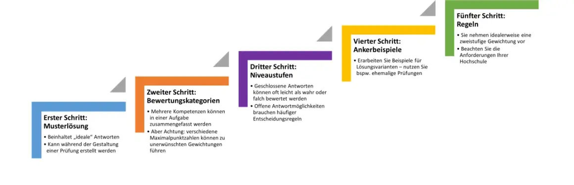 Schritte zur Erstellung eines Prüfungs-schreiben-Tests: Musterlösung, Bewertungskategorien, Niveaustufen, Ankerbeispiele, Regeln.