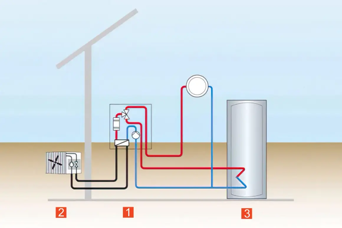 Schéma d'une pompe à chaleur split avec unité extérieure (2), unité intérieure (1) et ballon d'eau chaude (3).