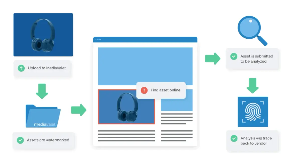 Workflow showing asset upload, watermarking, and analysis. Examples of watermark application and tracing.