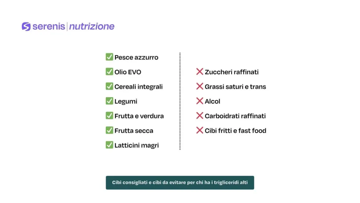 Lista di cibi consigliati e da evitare per trigliceridi alti: sì a pesce azzurro, legumi, frutta e verdura; no a zuccheri raffinati, grassi saturi, alcol, cibi fritti.