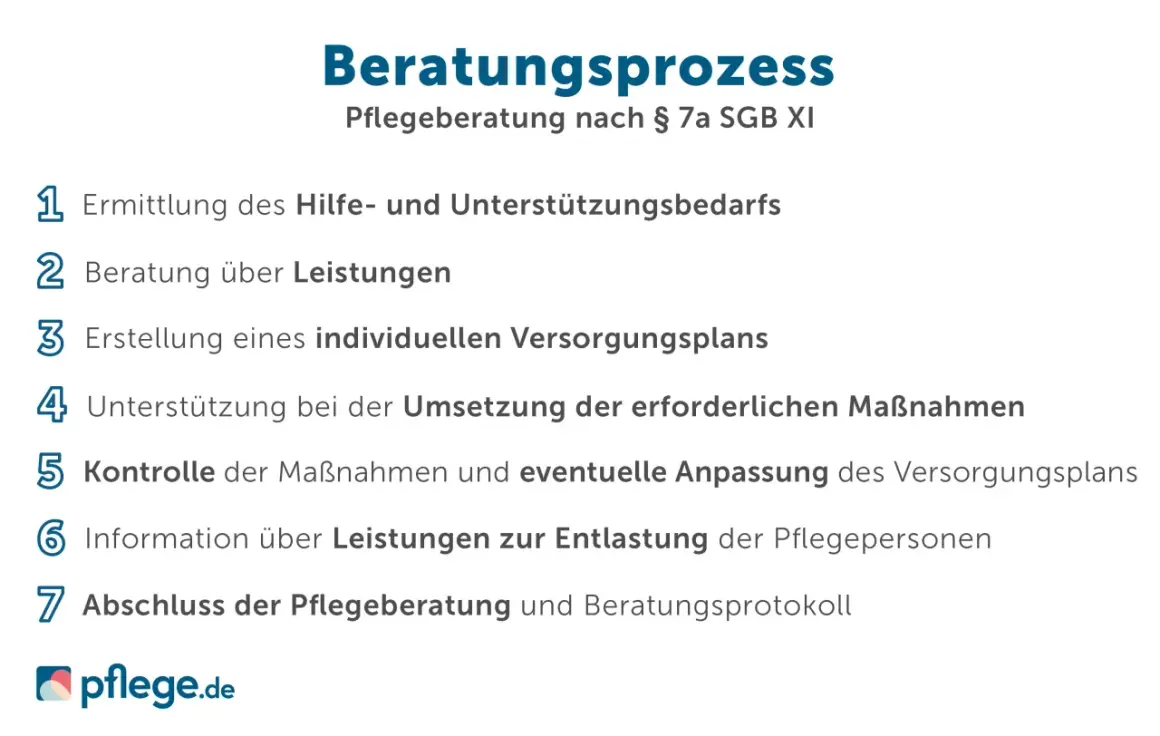 Der Beratungsprozess nach § 7a SGB XI umfasst Ermittlung des Bedarfs, Beratung über Leistungen, Erstellung eines Versorgungsplans, Unterstützung, Kontrolle und Abschluss.