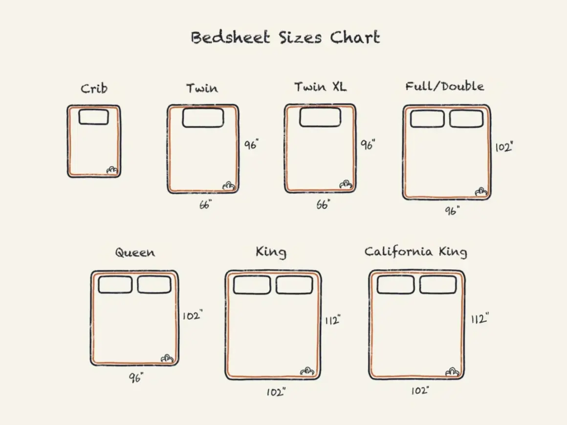 Bedsheet sizes chart shows crib, twin, twin XL, full/double (96" x 102"), queen (96" x 102"), king (102" x 112"), and California king (102" x 112").
