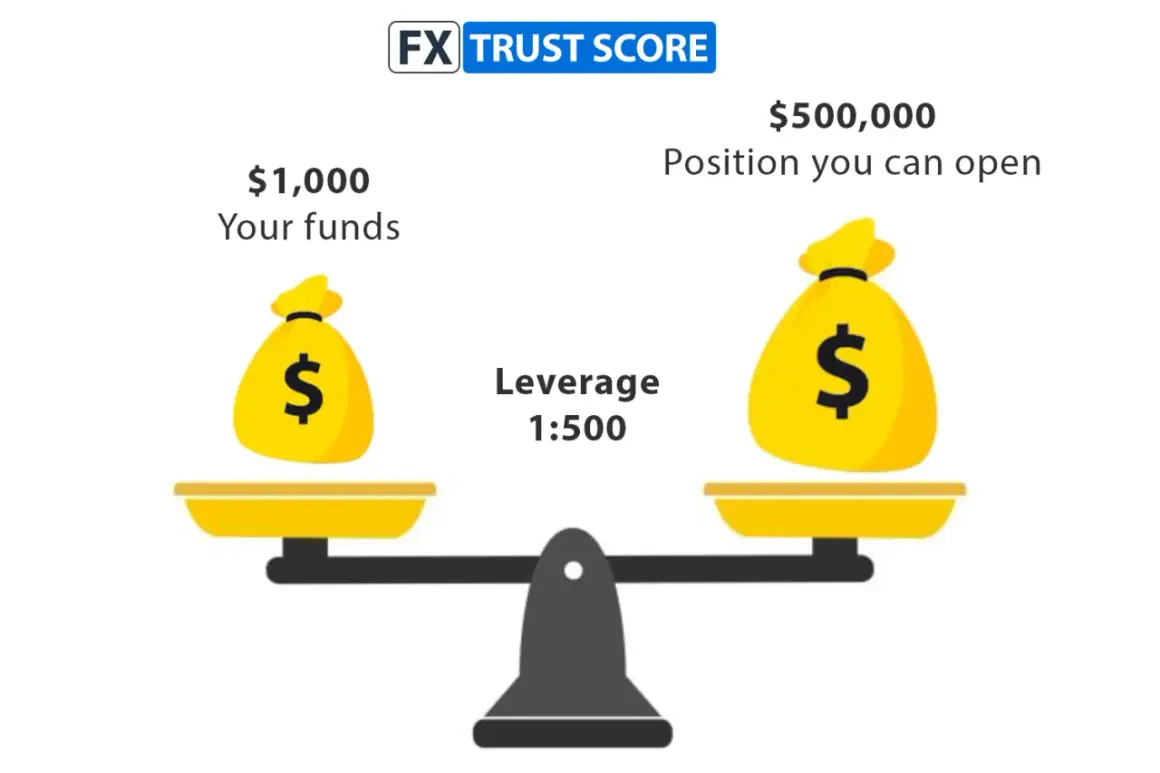 Wie funktioniert Forex Trading? Mit 1.000 $ und einem Hebel von 1:500 können Sie eine Position von 500.000 $ eröffnen.