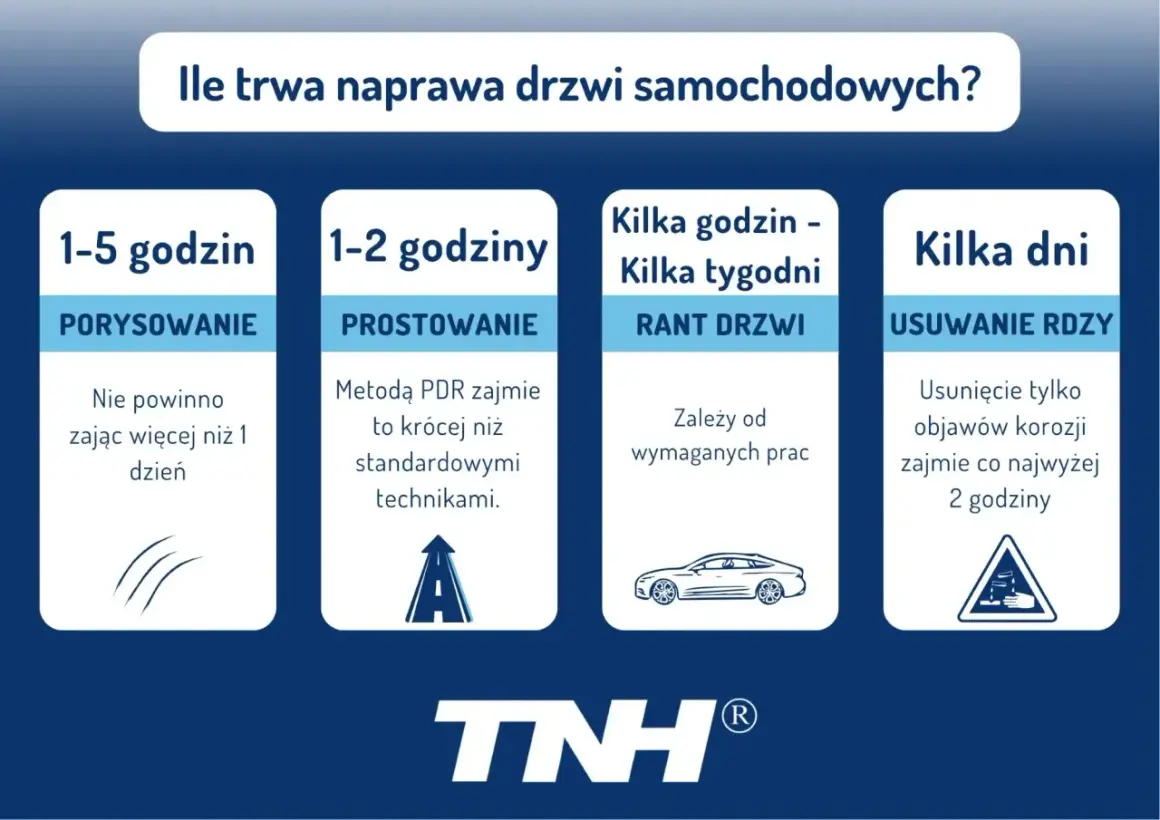 Ile trwa naprawa wgniecione drzwi? Od 1-5 godzin na zarysowania, 1-2 godziny na prostowanie, kilka godzin/tygodni na ranty, kilka dni na usuwanie rdzy.