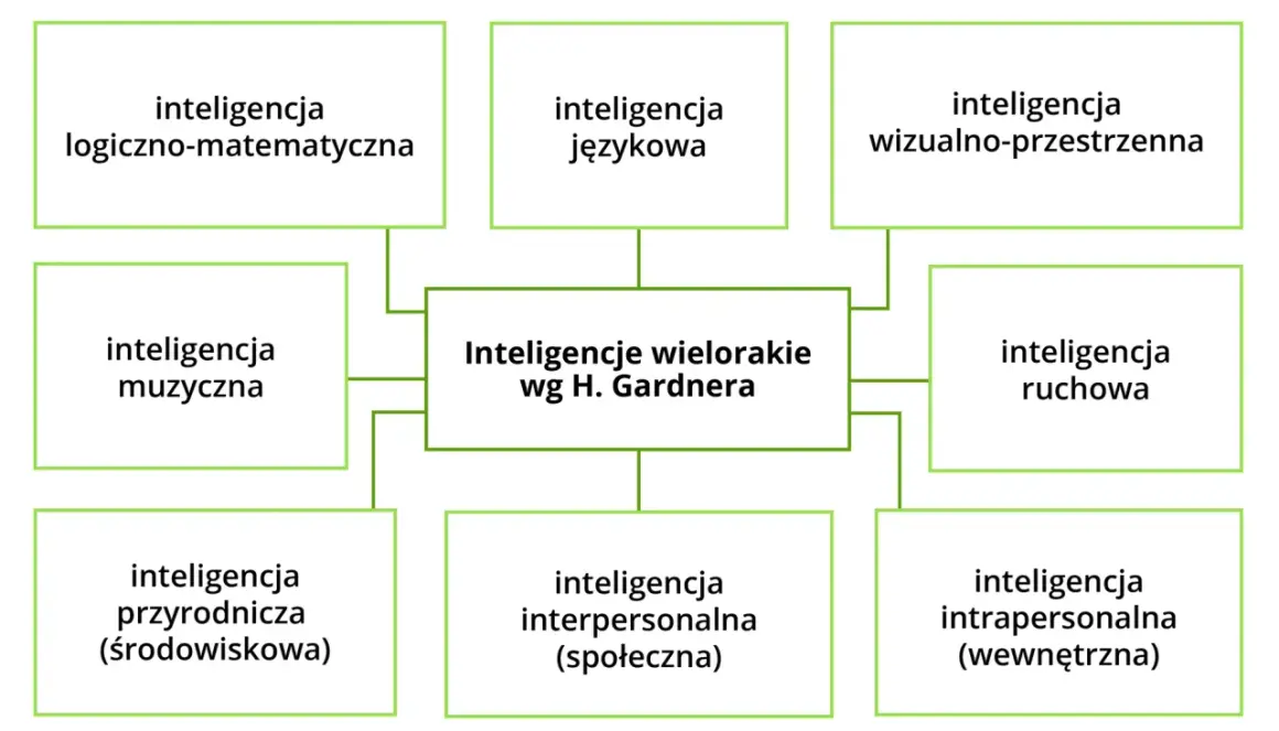 Schemat przedstawia inteligencje wielorakie wg H. Gardnera, w tym inteligencję intrapersonalną (wewnętrzną), która pozwala na głębokie poznanie siebie.