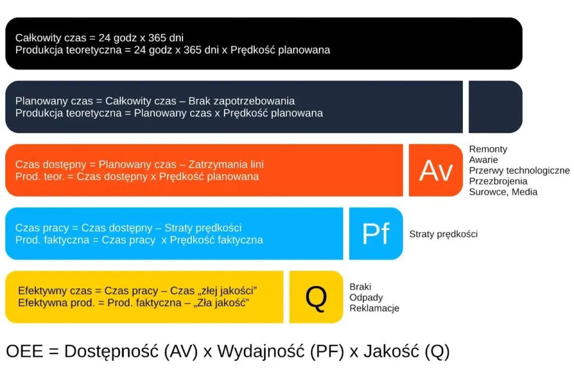 Wykres pokazuje, jak obliczyć OEE, kluczowy wskaźnik produktywności, uwzględniając dostępność, wydajność i jakość.