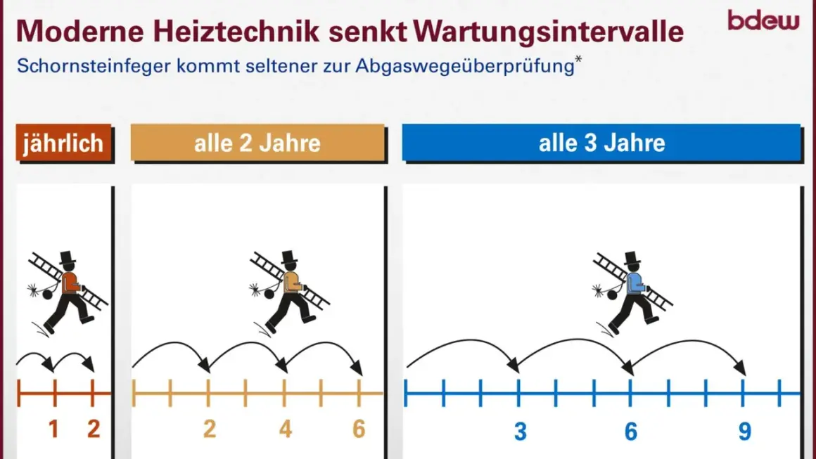 Der Schornsteinfeger kontrolliert die Abgasanlage jährlich, alle 2 oder alle 3 Jahre, je nach Heiztechnik.