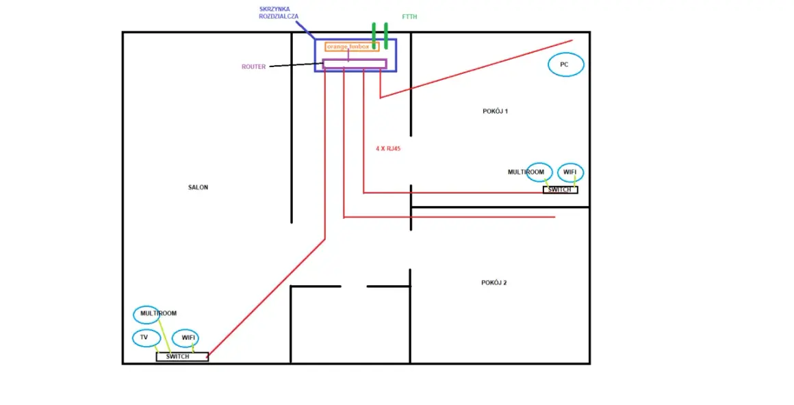 Schemat sieci domowej z routerem Orange Funbox, rozdzielaczem, switchami, punktami multiroom, WiFi i TV w salonie, pokoju 1 i 2.
