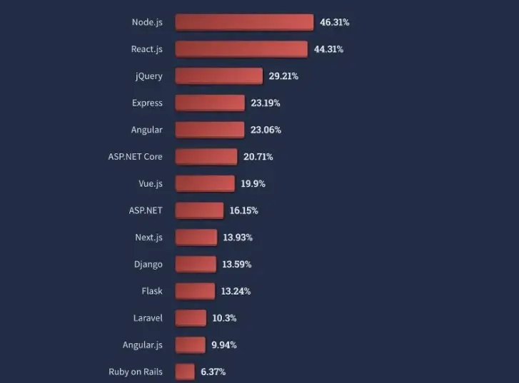 Jakiego języka programowania się uczyć, aby nie żałować wyboru?