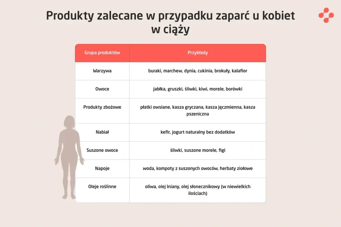 Tabela z produktami zalecanymi na zaparcia w ciąży: warzywa, owoce, produkty zbożowe, nabiał, suszone owoce, napoje, oleje roślinne.