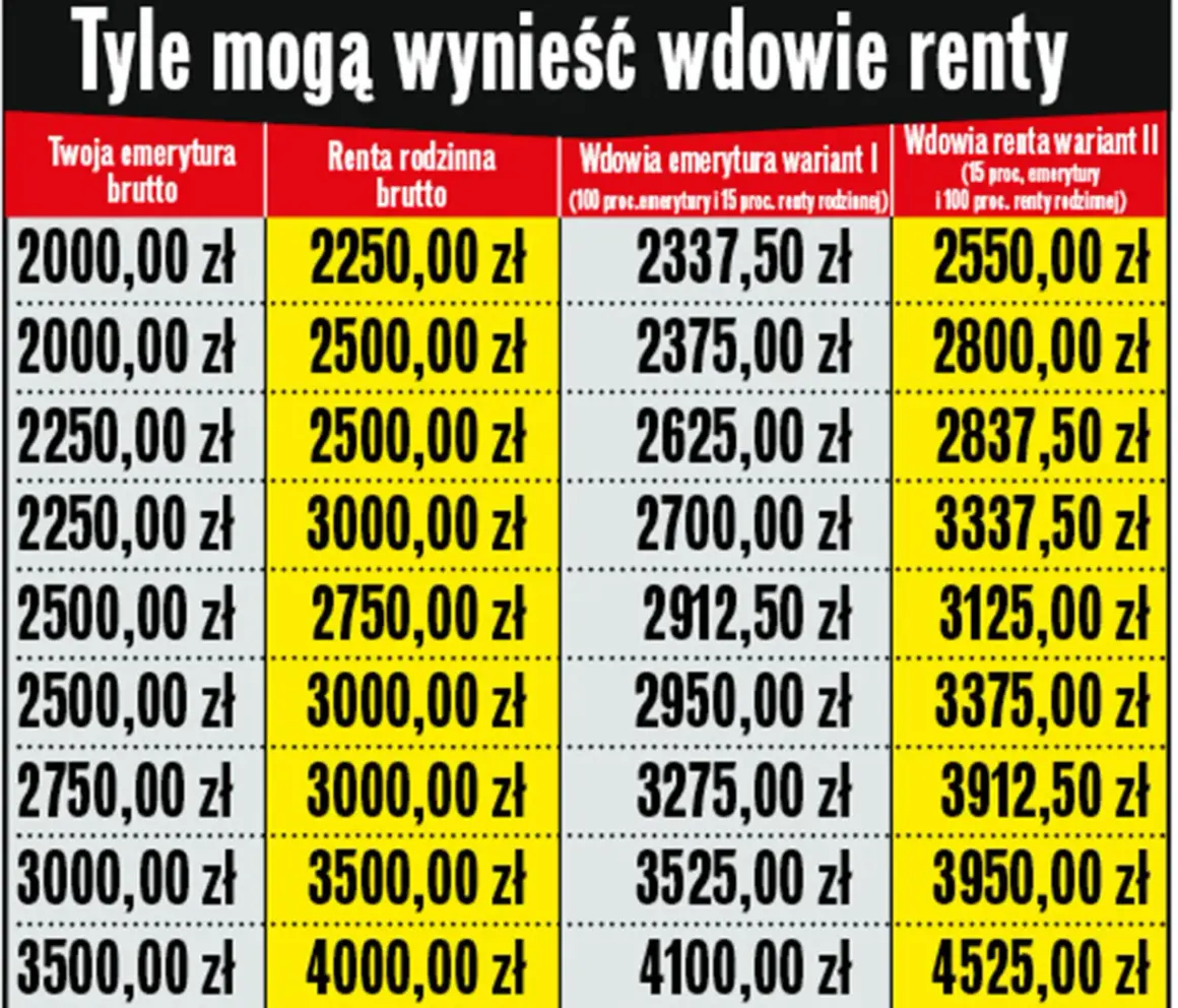 Ile wynosi podatek od renty rodzinnej? Sprawdź, co musisz wiedzieć