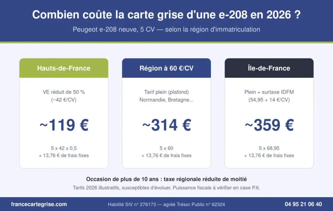 Comparatif des coûts de la carte grise d'une Peugeot e-208 neuve (5 CV) en 2026, selon la région.