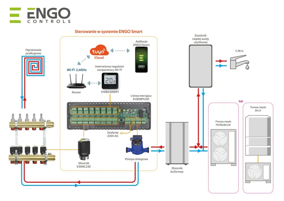 Schemat inteligentnego sterowania ogrzewaniem grzejnikowym ENGO Smart. System obejmuje regulator Wi-Fi, listwę sterującą, siłowniki i pompę obiegową.