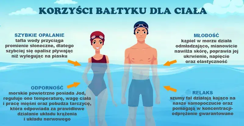 Bałtyk: Jaka temperatura wody do kąpieli? Uniknij szoku!