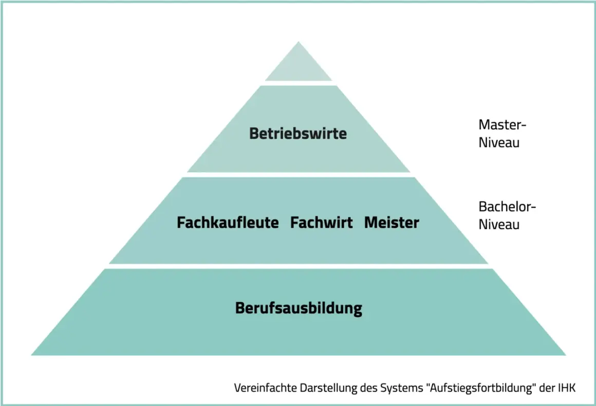 Karrierepyramide: Berufsausbildung, Fachkaufleute, Fachwirt, Meister, Betriebswirte. Was danach? Zeigt Aufstiegsmöglichkeiten nach der Ausbildung.