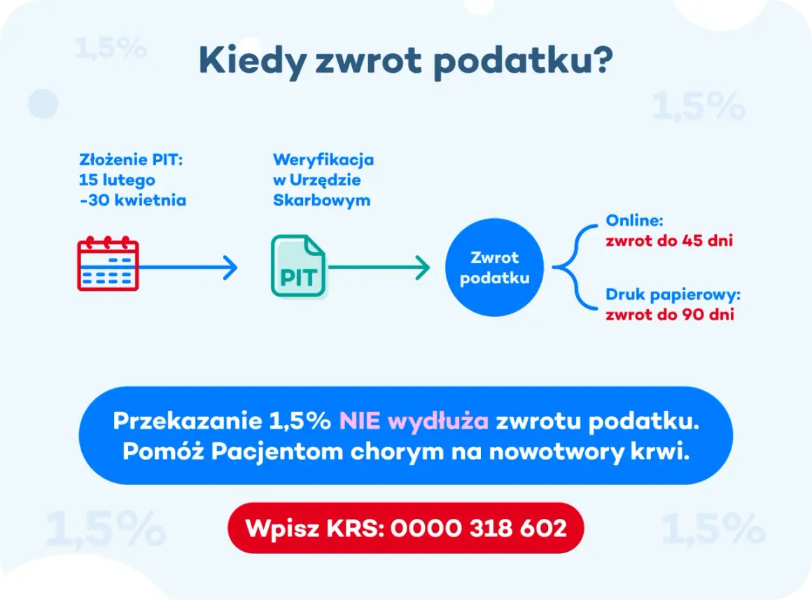 Schemat zwrotu podatku 2026: złożenie PIT, weryfikacja, a potem zwrot do 45 dni online lub 90 dni papierowo. Przekazanie 1,5% nie wydłuża terminu.