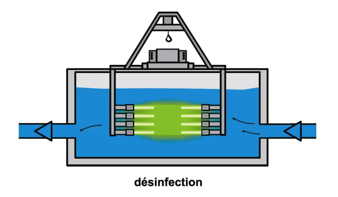 Système de désinfection de l'eau par UV. Des lampes émettent des rayons UV dans l'eau pour la purifier.