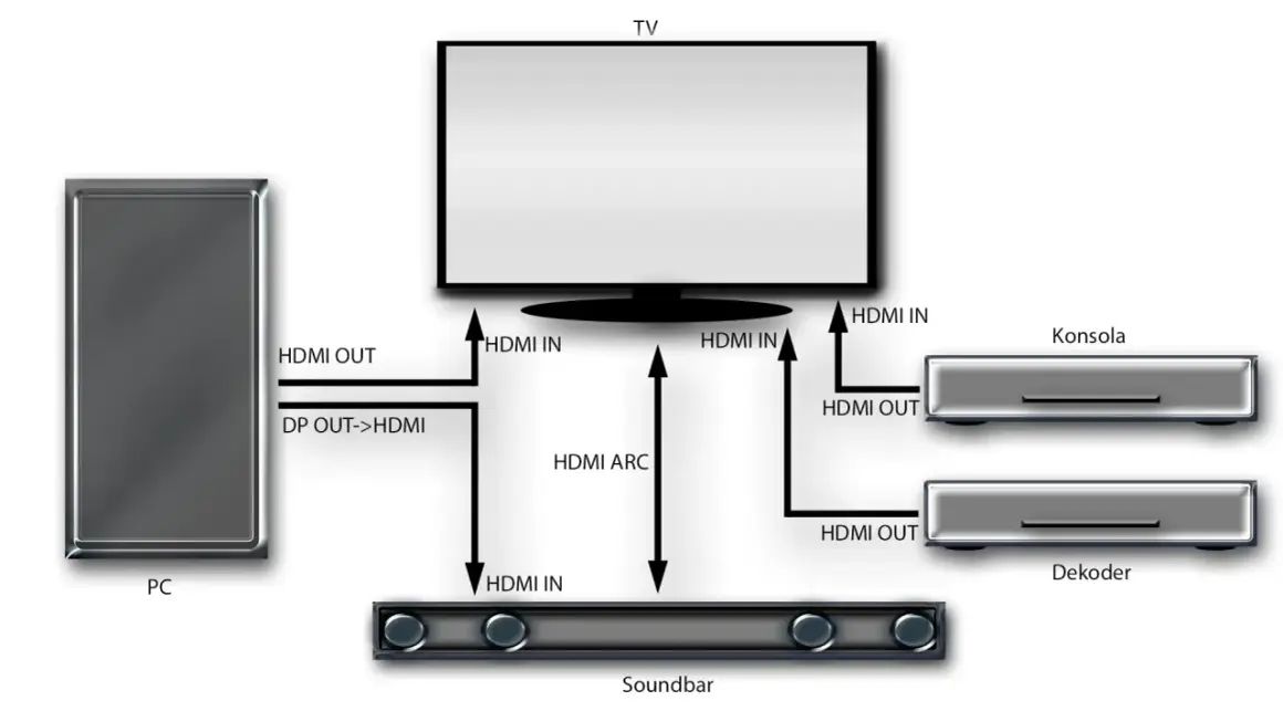Schemat pokazuje, jak podłączyć soundbar do TV i dekodera. Połączenia HDMI ARC i HDMI IN zapewniają optymalny dźwięk.