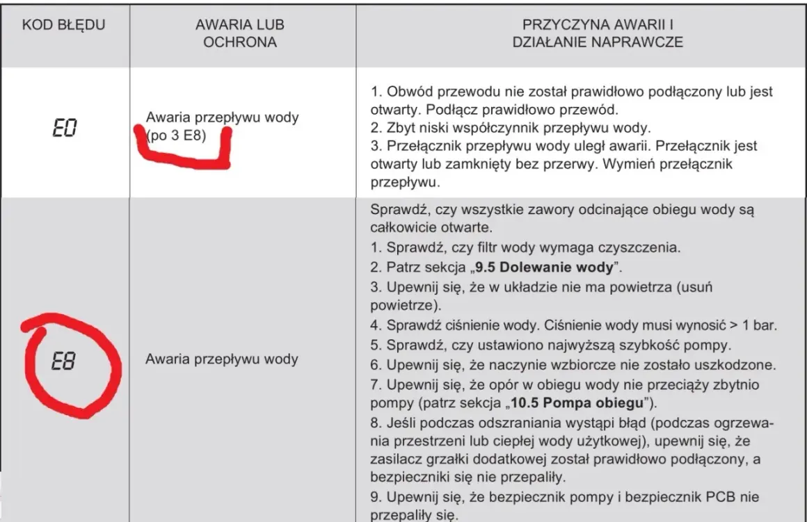 Pompa ciepła: błąd E8 - awaria przepływu wody. Sprawdź zawory, filtr, ciśnienie i powietrze w układzie.