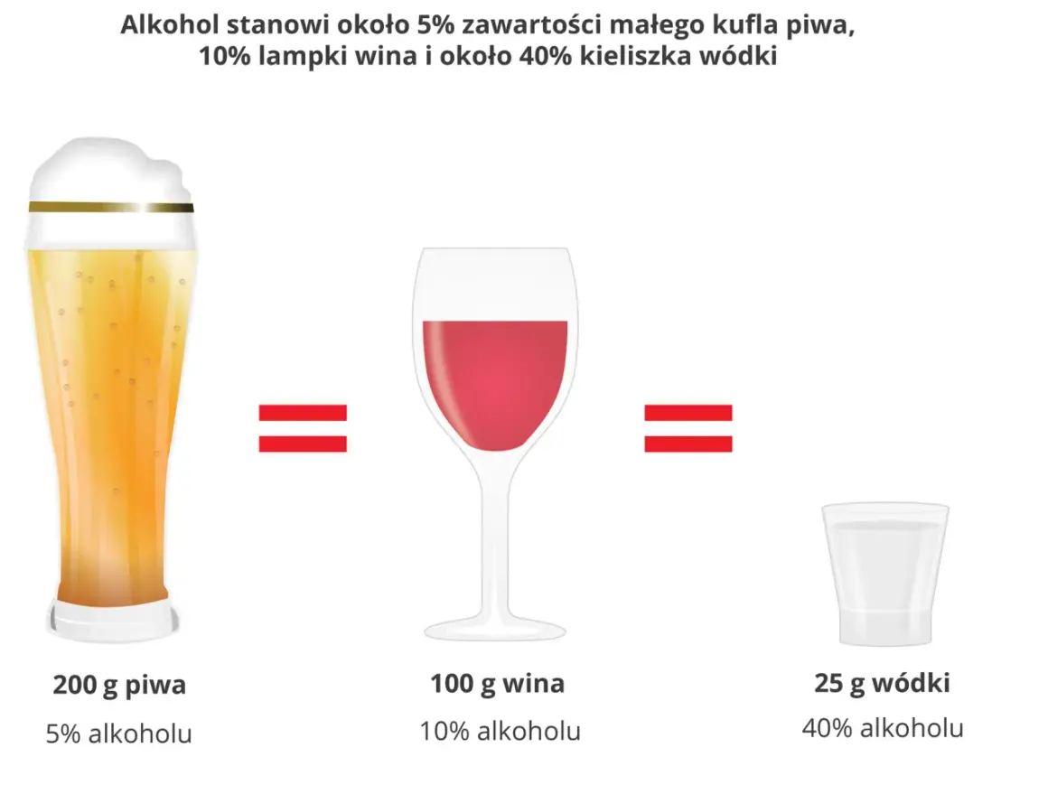 Etanol to alkohol. Obrazek pokazuje, że 200g piwa (5% alkoholu), 100g wina (10% alkoholu) i 25g wódki (40% alkoholu) zawierają podobną ilość etanolu.