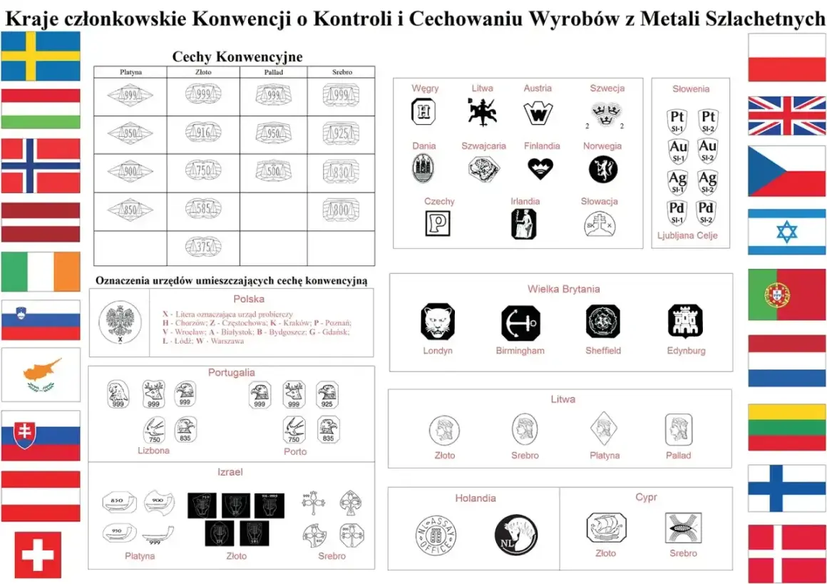 Oznaczenia cech konwencyjnych dla złota, w tym próby 375, 585 i 10 karatowe złoto, w różnych krajach.