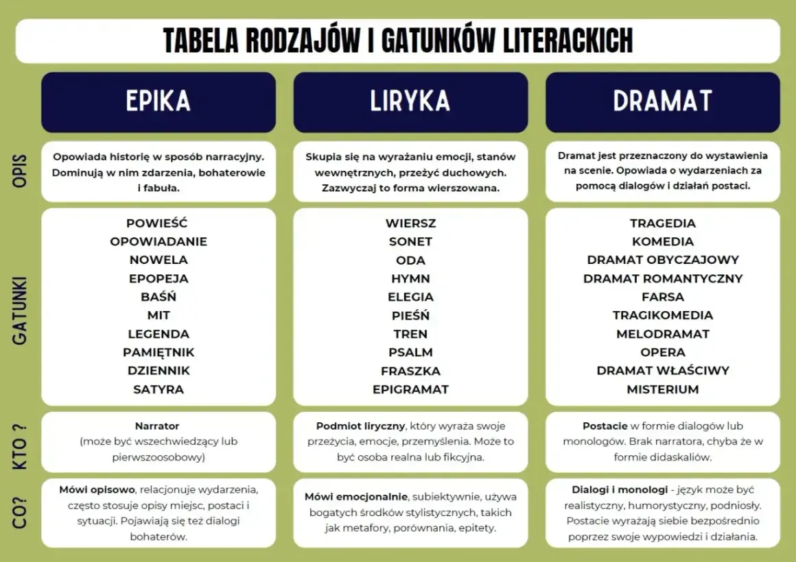 Tabela przedstawia rodzaje literackie: epikę, lirykę i dramat, wraz z ich opisem, gatunkami i cechami.